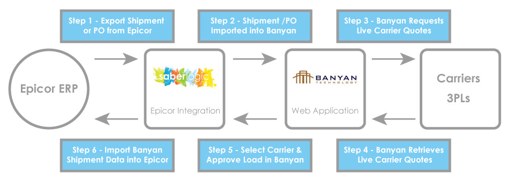SaberLogic and Banyan process diagram
