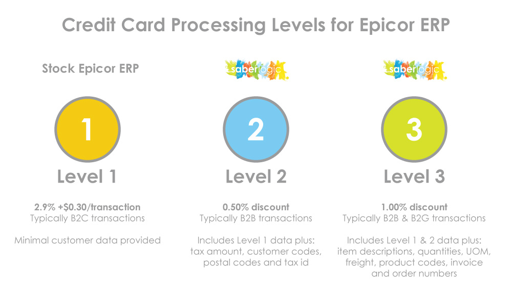 SaberLogic Epicor ERP Credit Card Processing Integration Levels Available